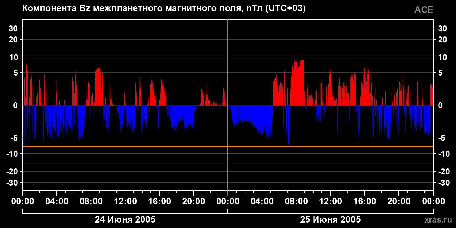 Компонента Bz межпланетного магнитного поля