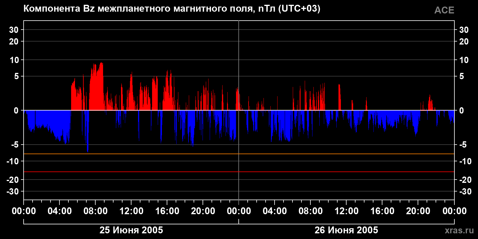 Компонента Bz межпланетного магнитного поля