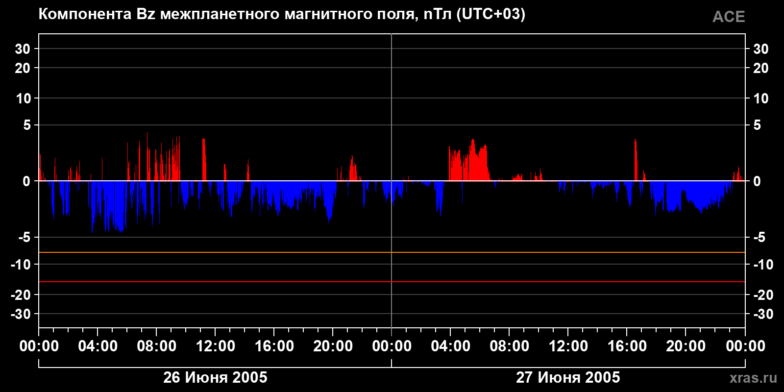 Компонента Bz межпланетного магнитного поля