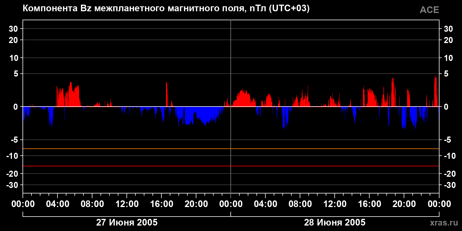 Компонента Bz межпланетного магнитного поля