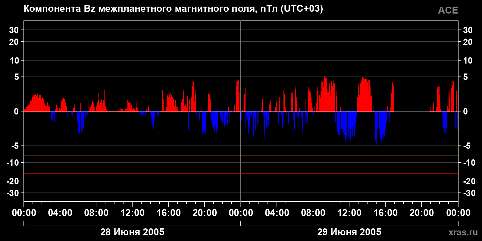 Компонента Bz межпланетного магнитного поля