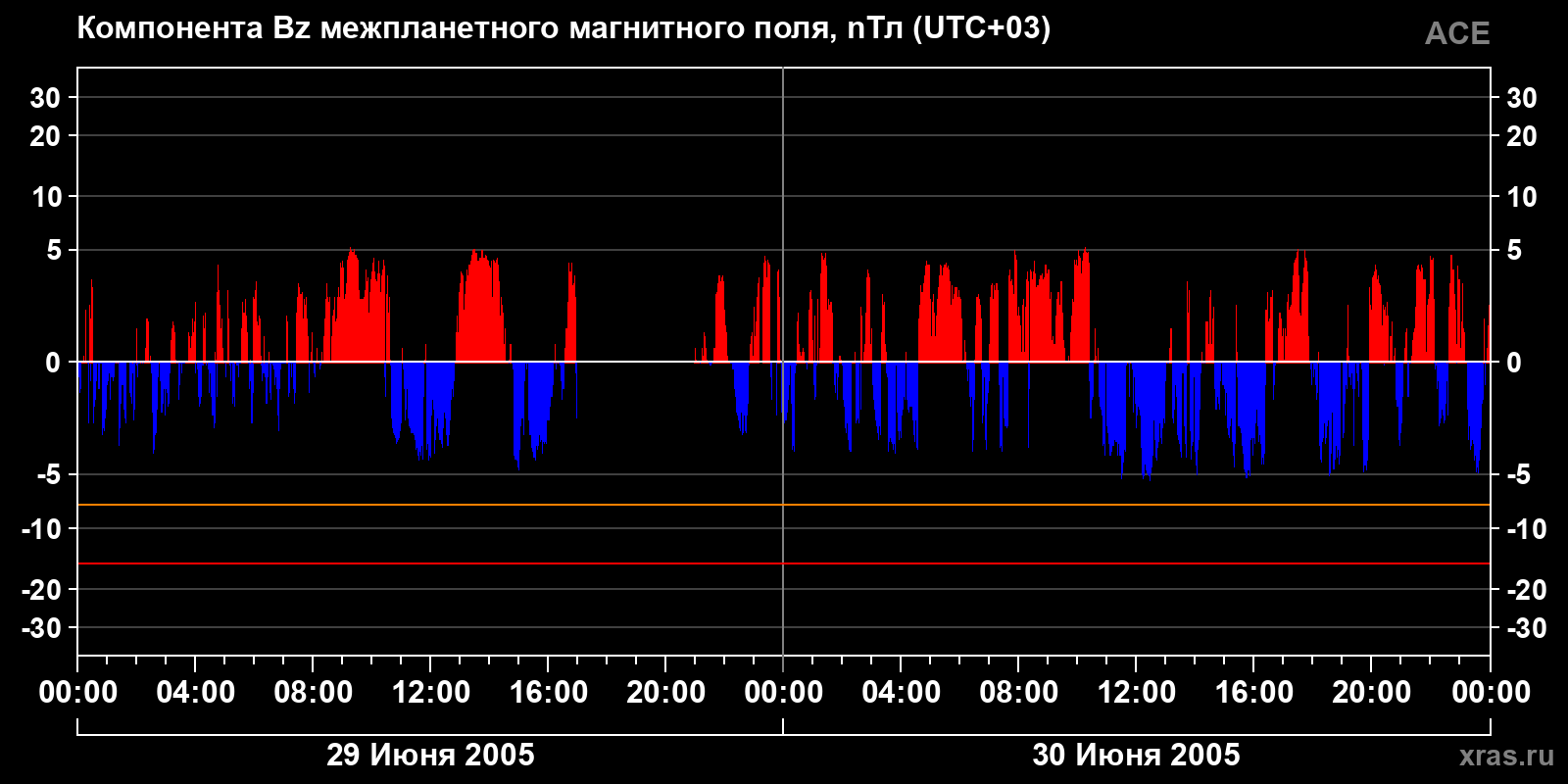 Компонента Bz межпланетного магнитного поля
