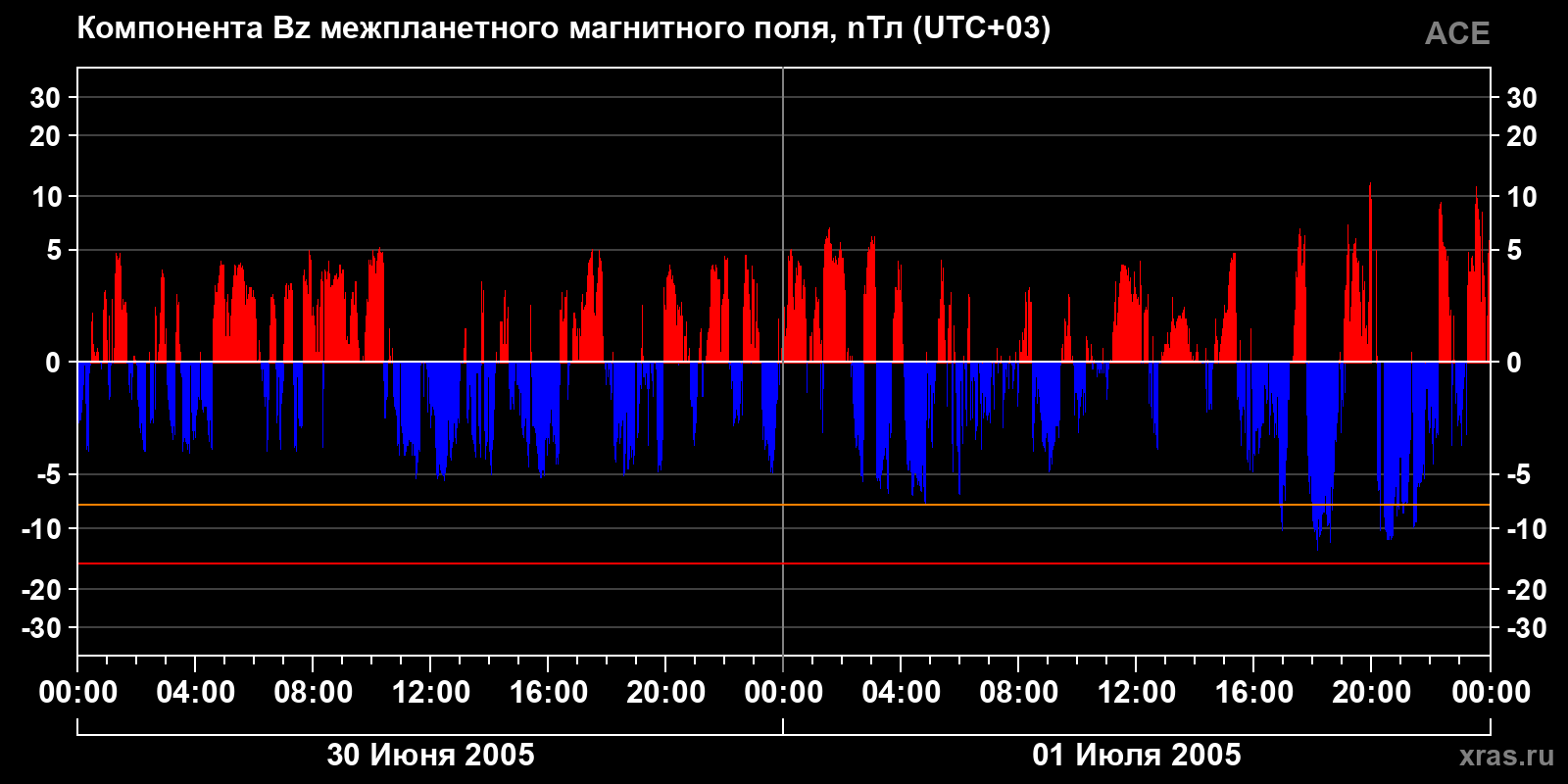 Компонента Bz межпланетного магнитного поля