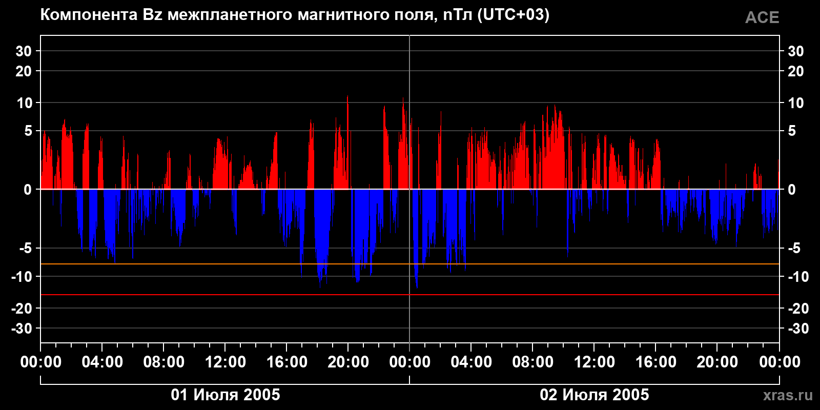 Компонента Bz межпланетного магнитного поля