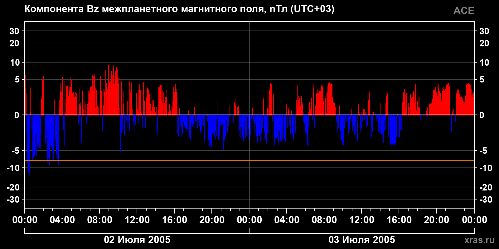 Компонента Bz межпланетного магнитного поля