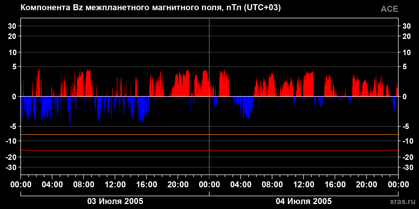 Компонента Bz межпланетного магнитного поля