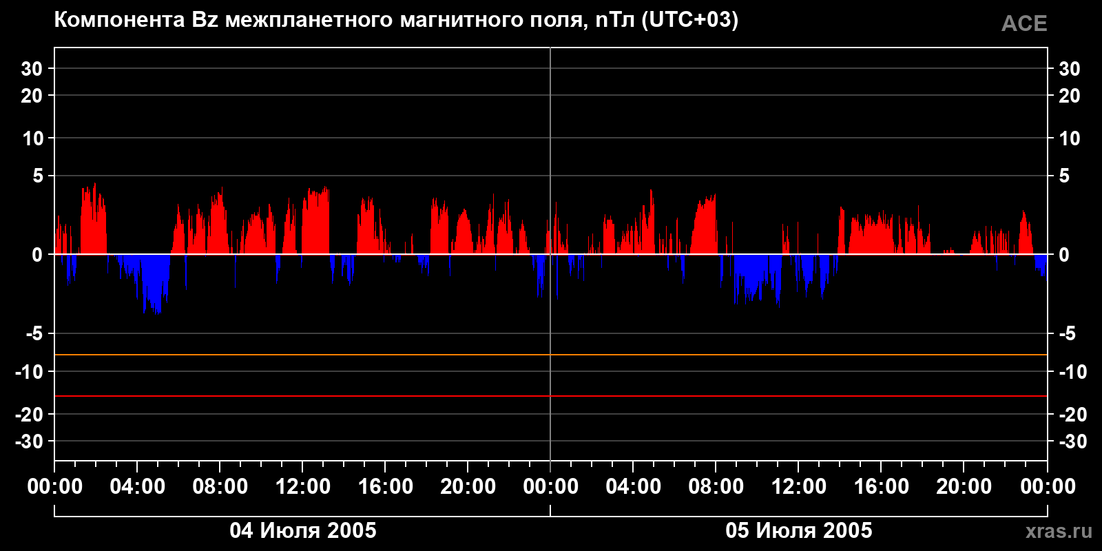 Компонента Bz межпланетного магнитного поля