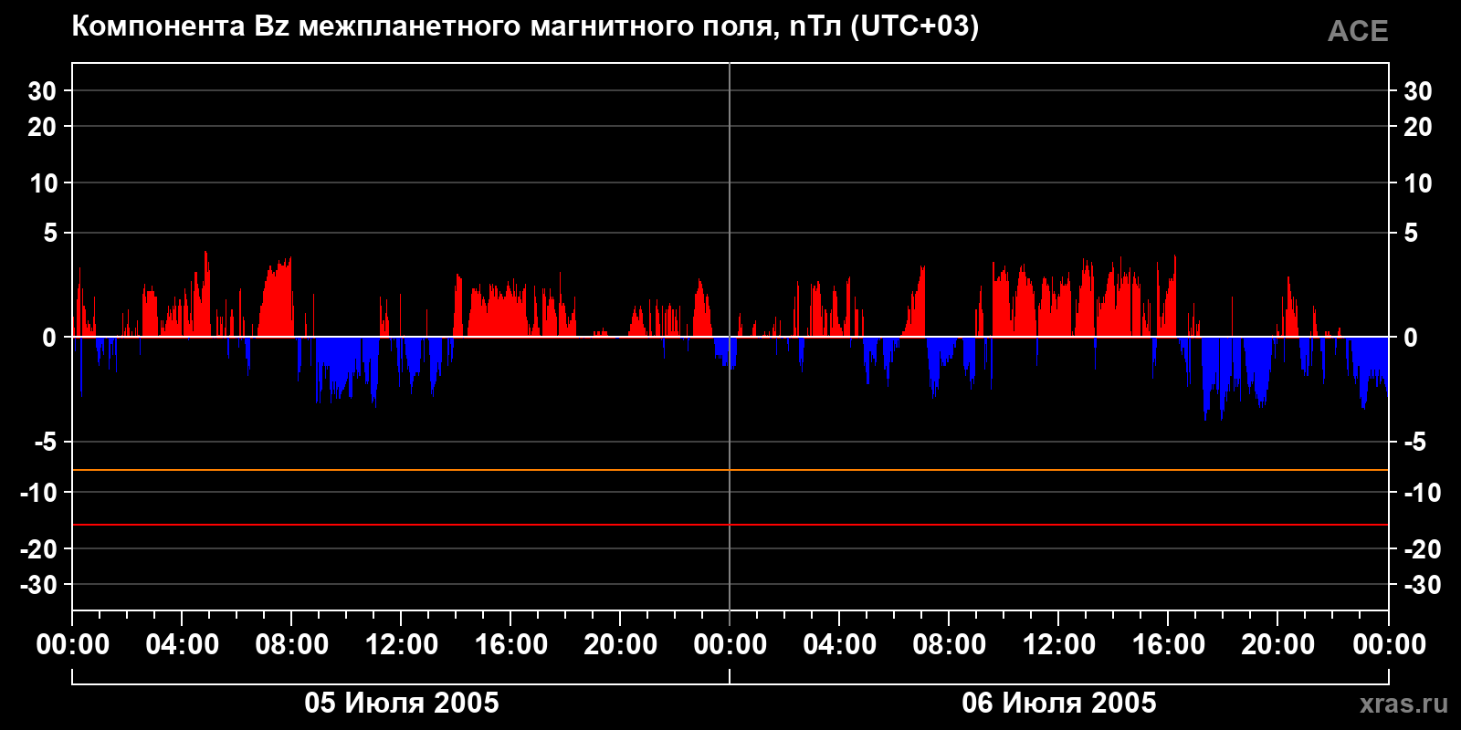 Компонента Bz межпланетного магнитного поля
