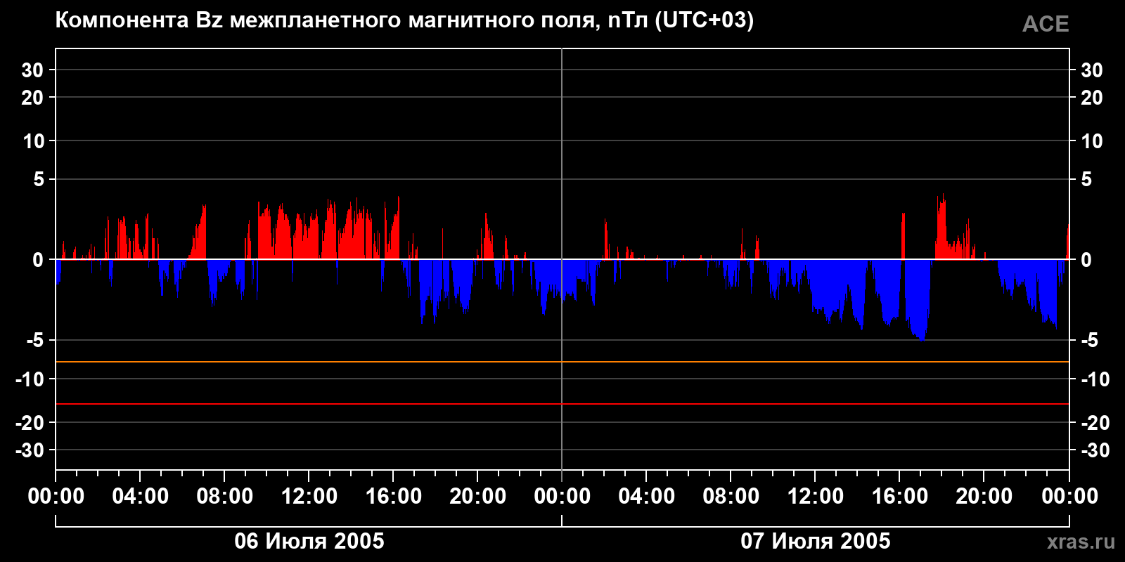 Компонента Bz межпланетного магнитного поля