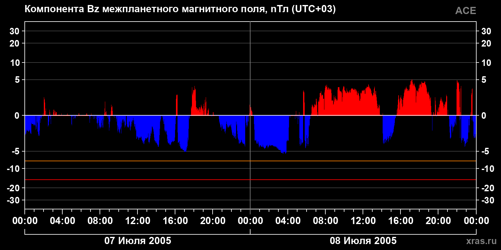 Компонента Bz межпланетного магнитного поля