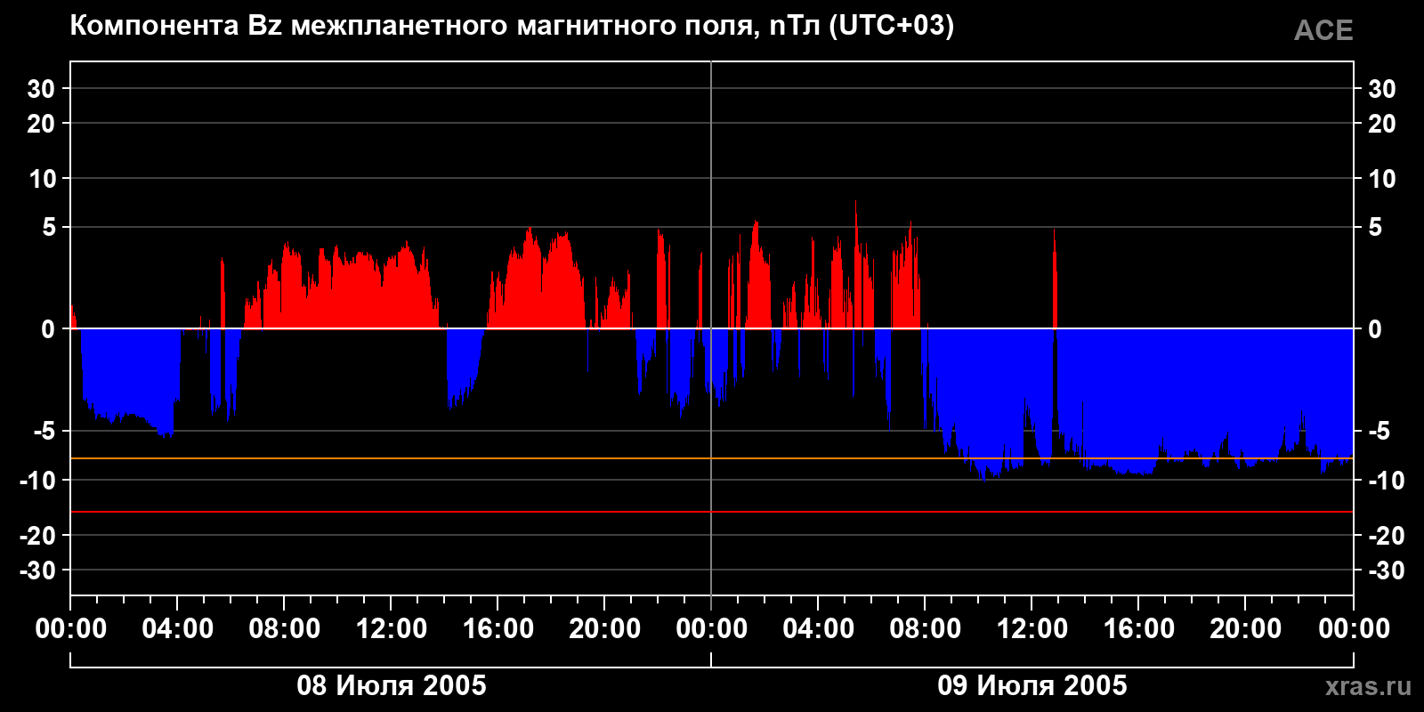 Компонента Bz межпланетного магнитного поля