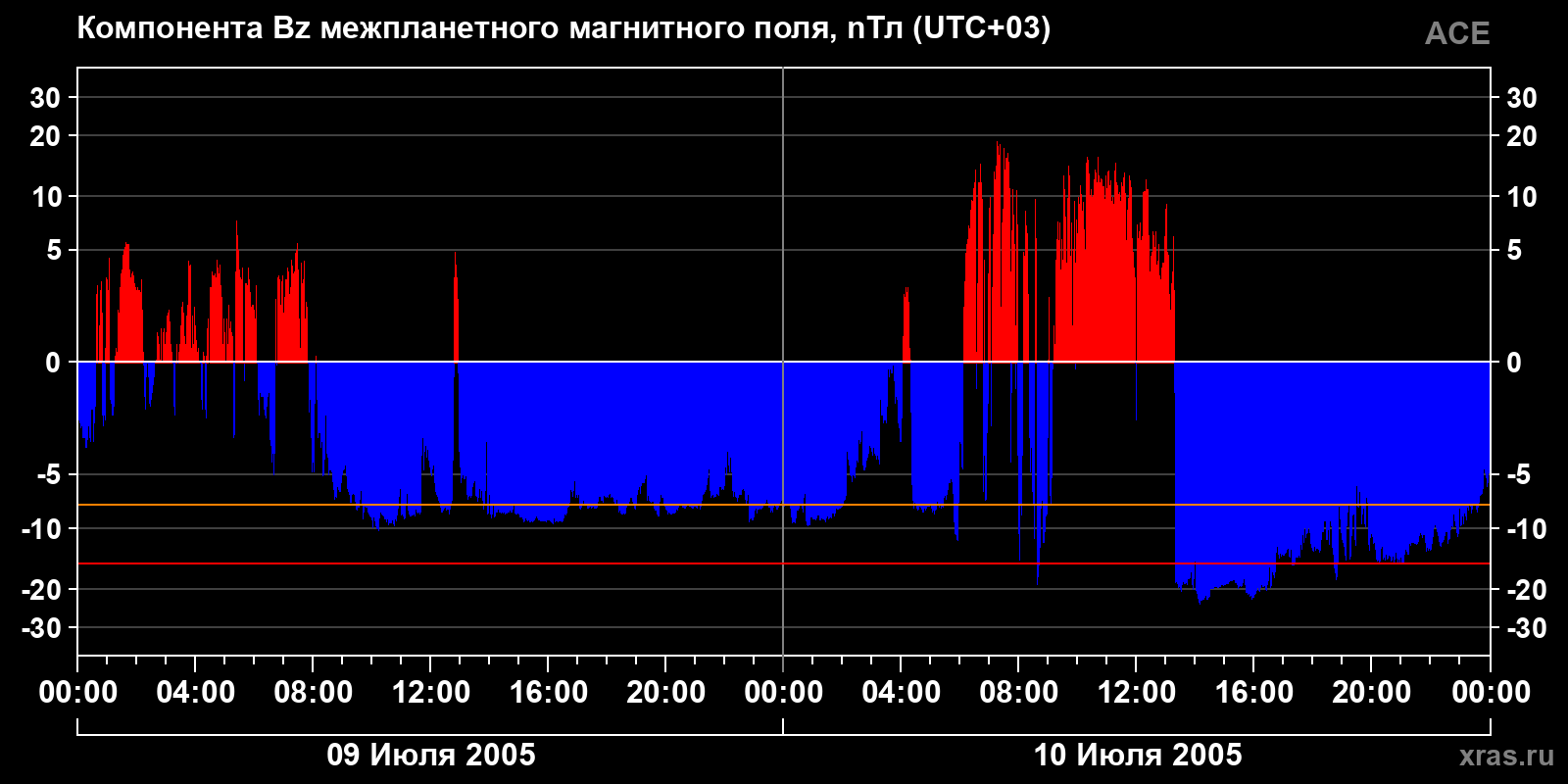 Компонента Bz межпланетного магнитного поля