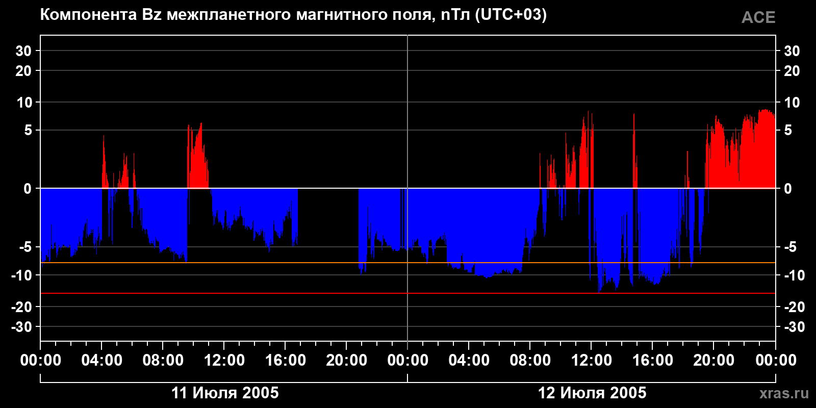 Компонента Bz межпланетного магнитного поля