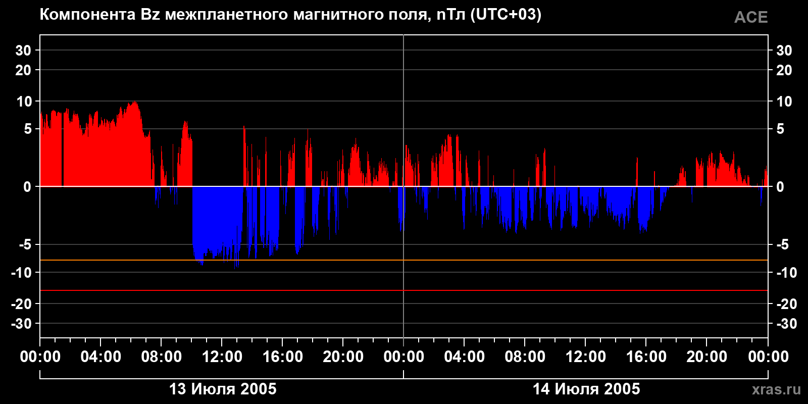 Компонента Bz межпланетного магнитного поля