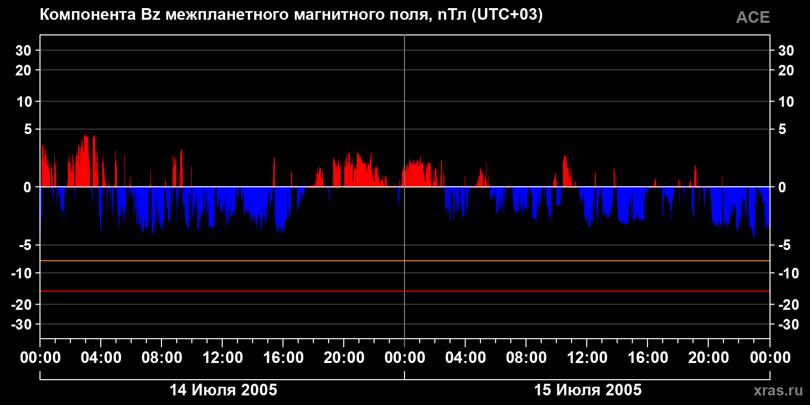 Компонента Bz межпланетного магнитного поля