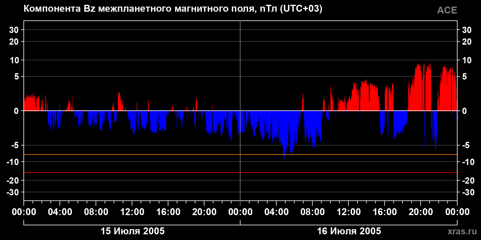 Компонента Bz межпланетного магнитного поля