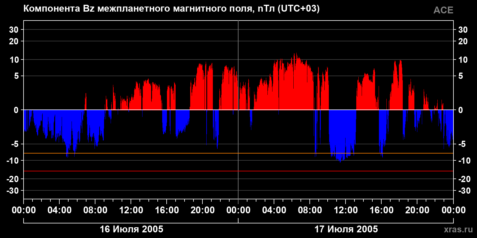 Компонента Bz межпланетного магнитного поля