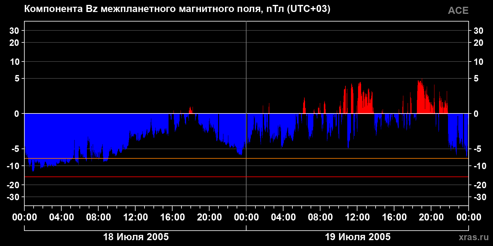 Компонента Bz межпланетного магнитного поля