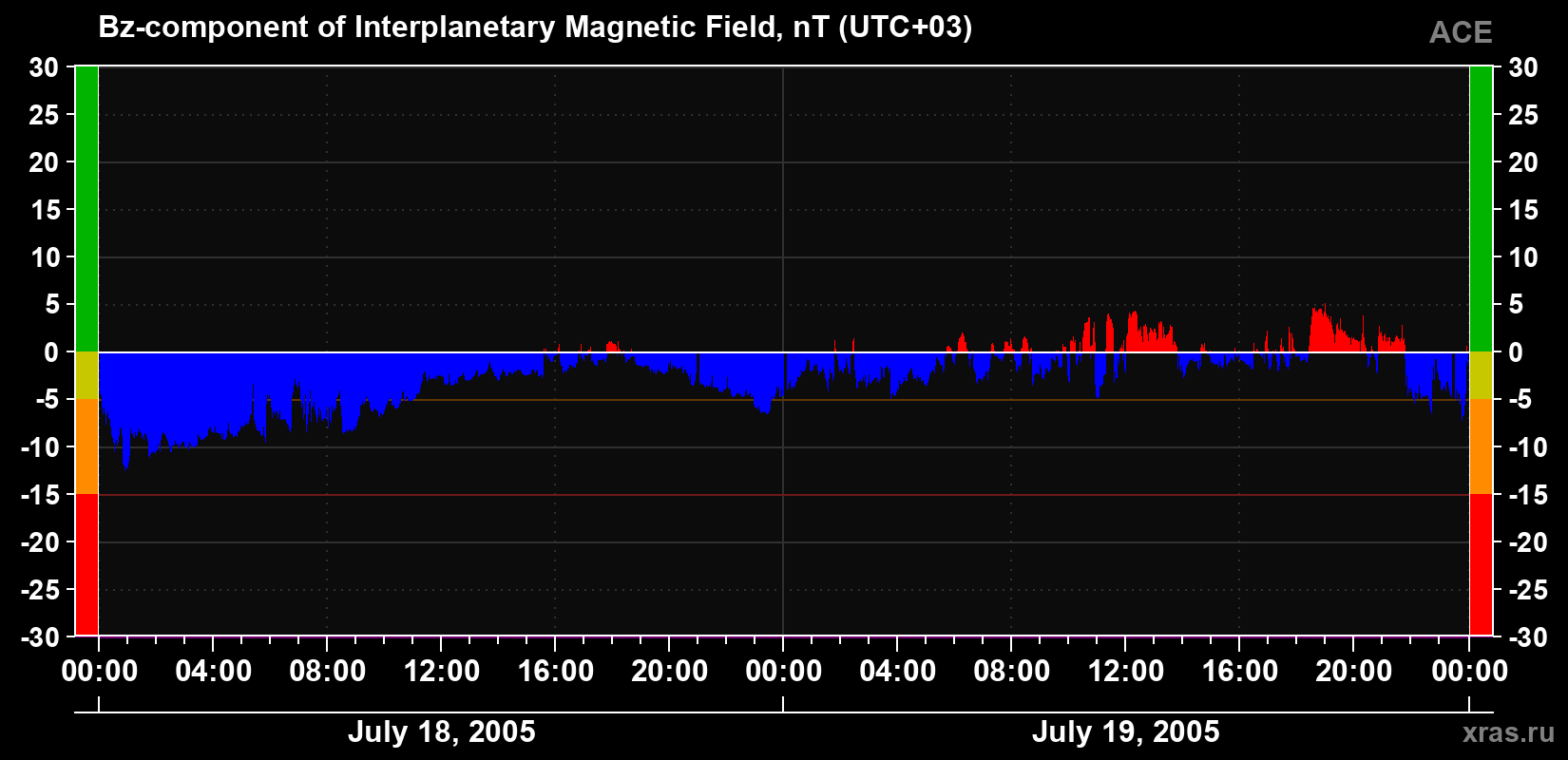 The Bz component of the solar wind magnetic field