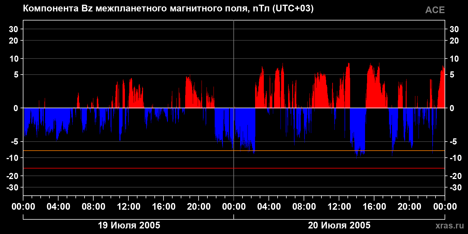 Компонента Bz межпланетного магнитного поля