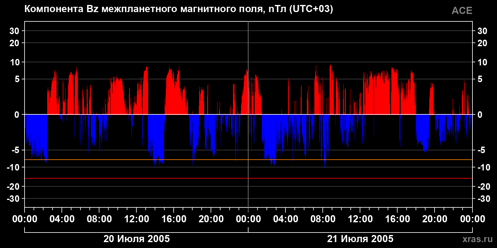 Компонента Bz межпланетного магнитного поля