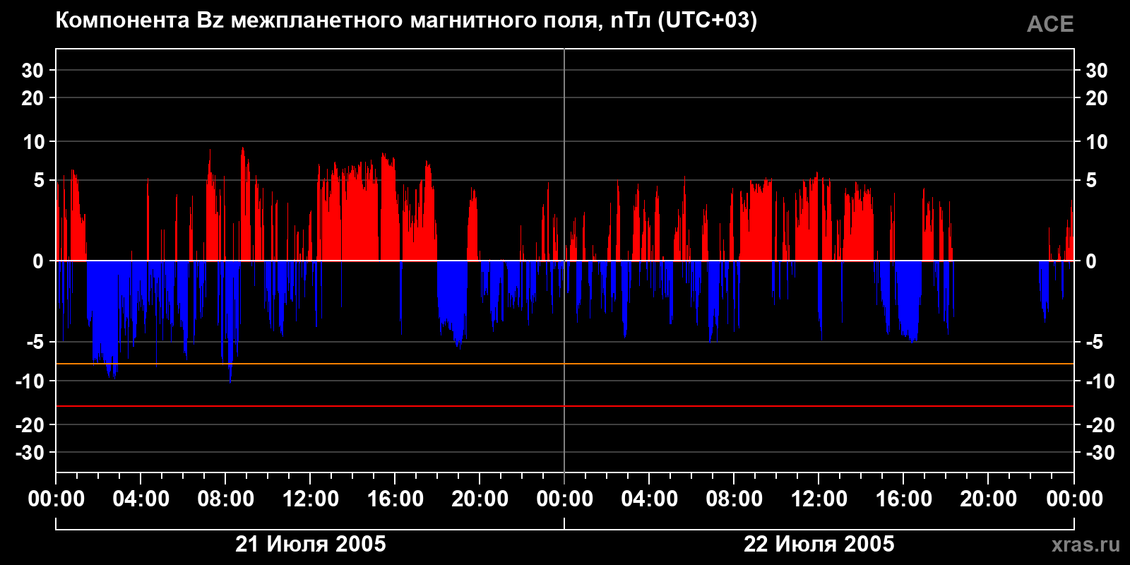 Компонента Bz межпланетного магнитного поля
