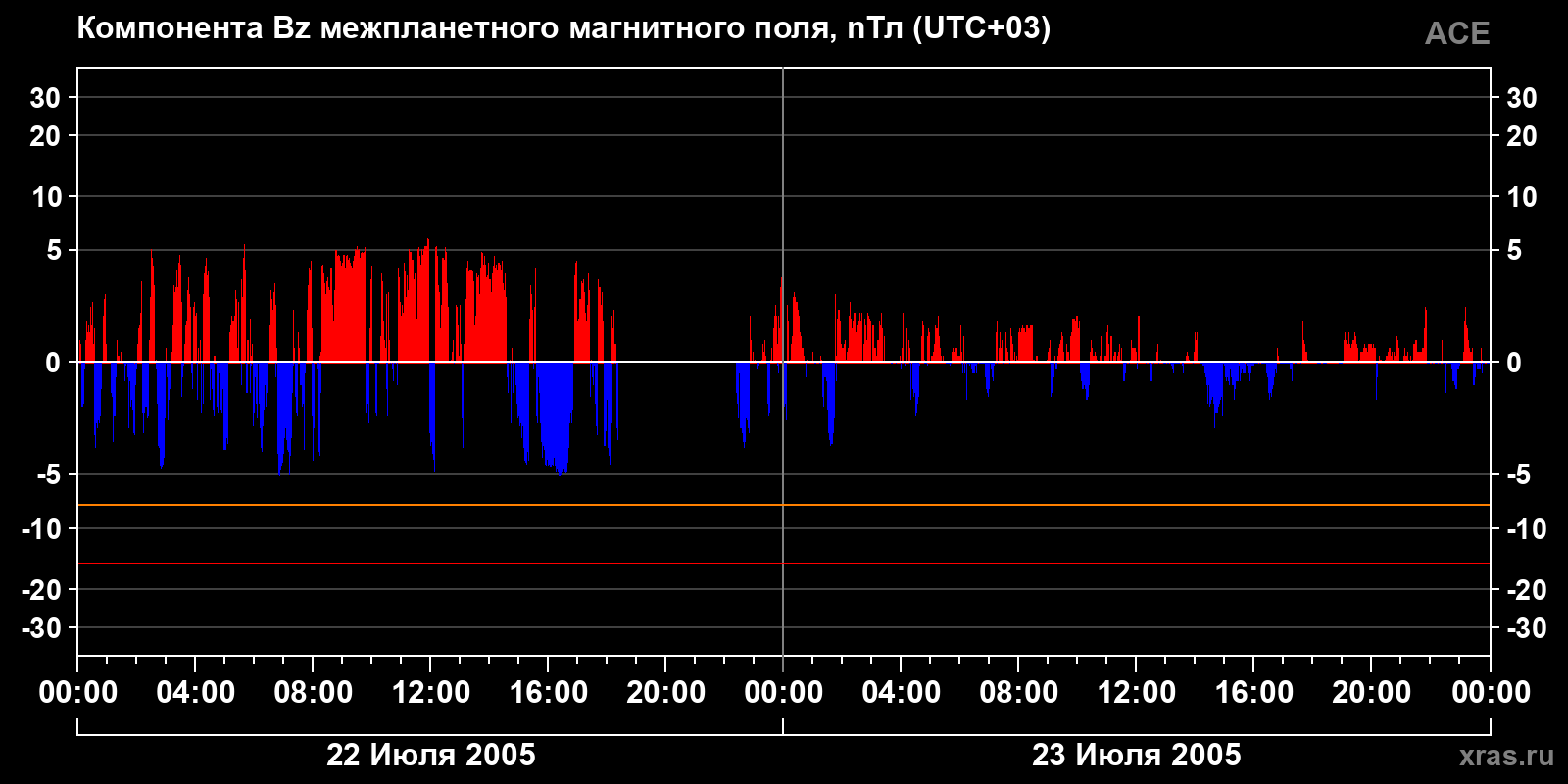 Компонента Bz межпланетного магнитного поля