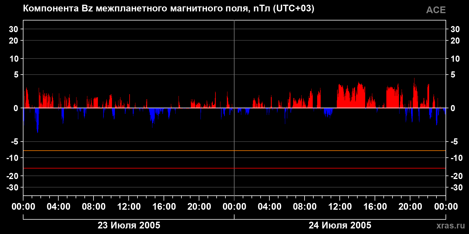Компонента Bz межпланетного магнитного поля