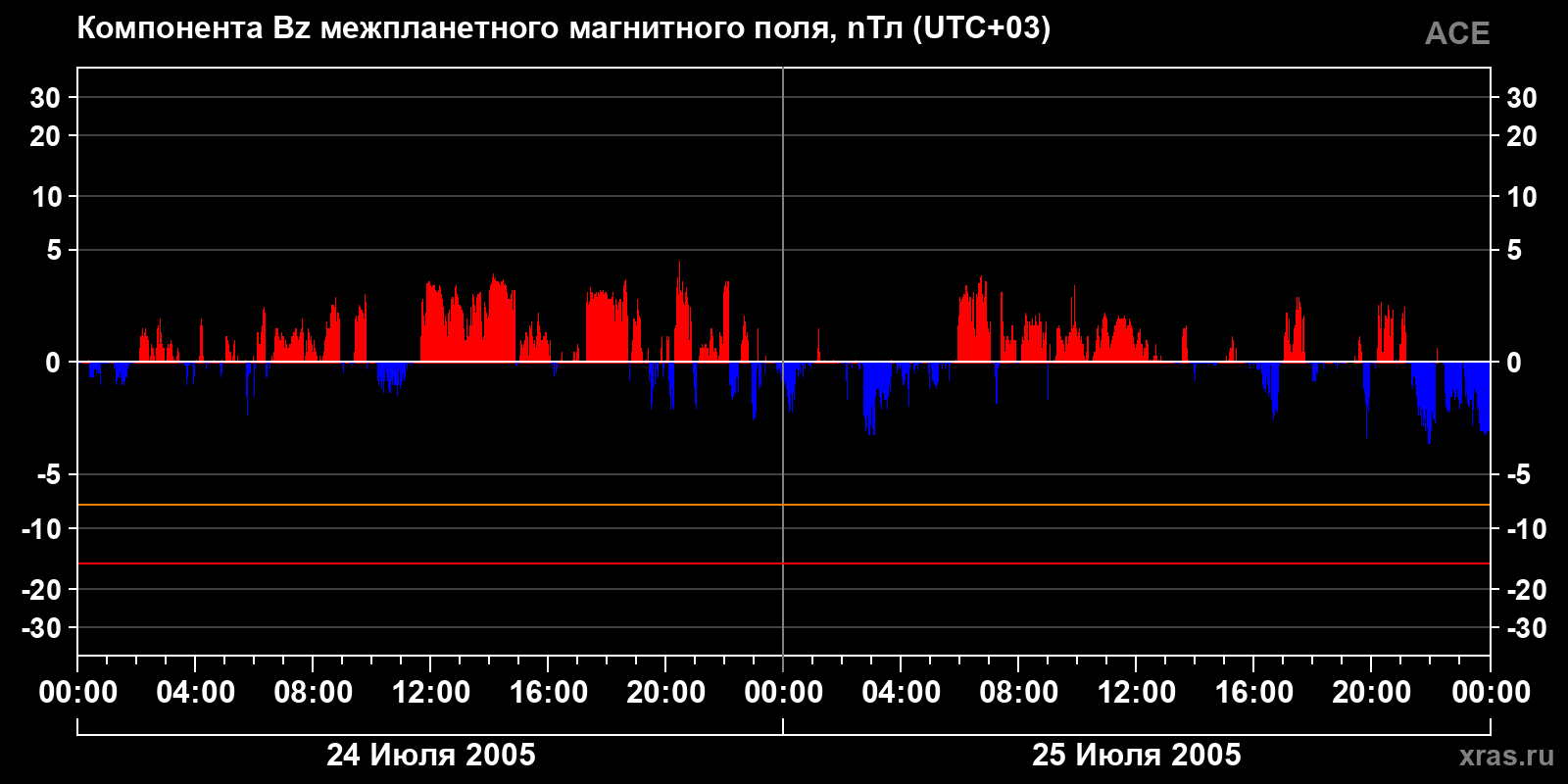 Компонента Bz межпланетного магнитного поля