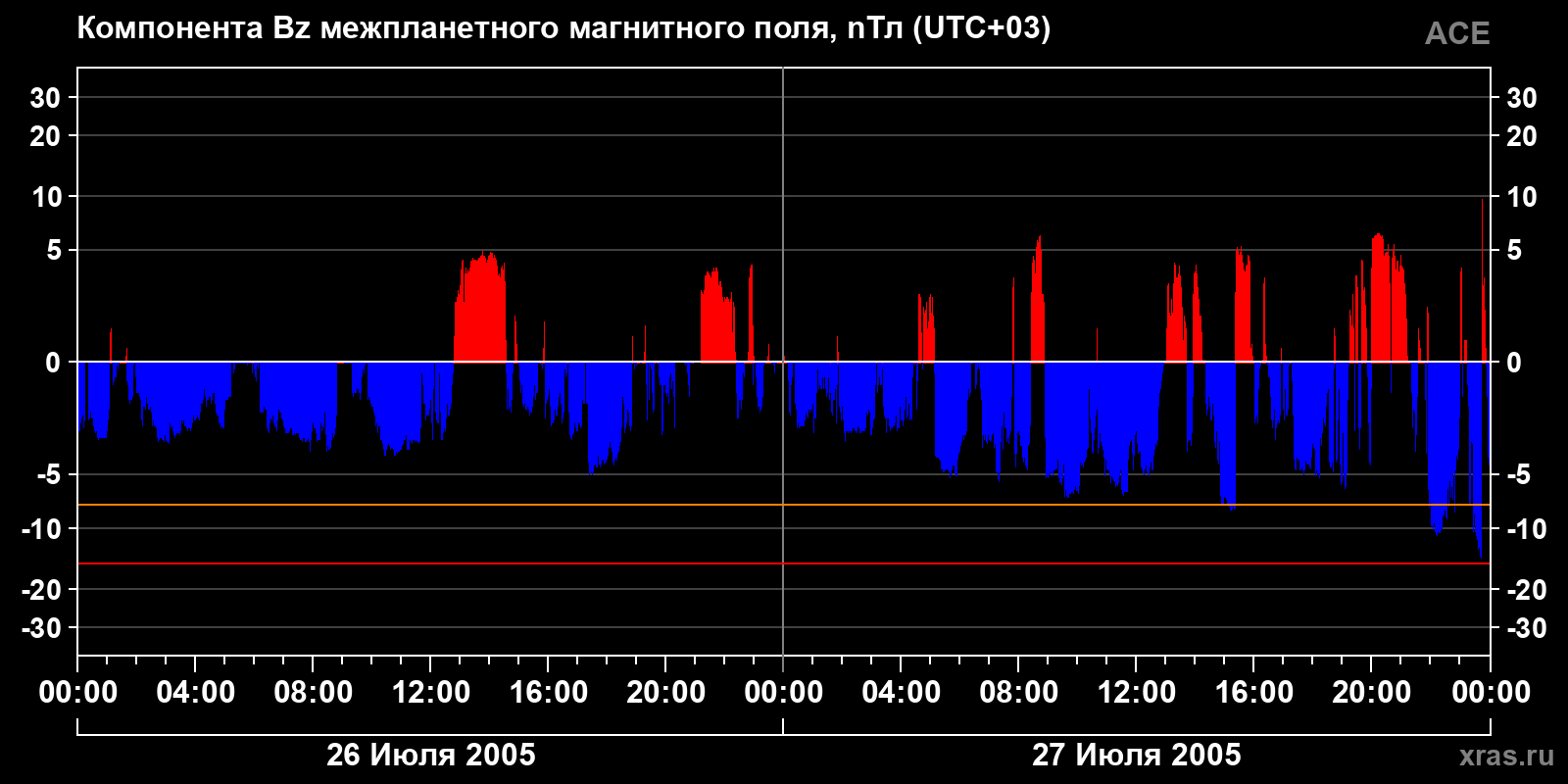 Компонента Bz межпланетного магнитного поля