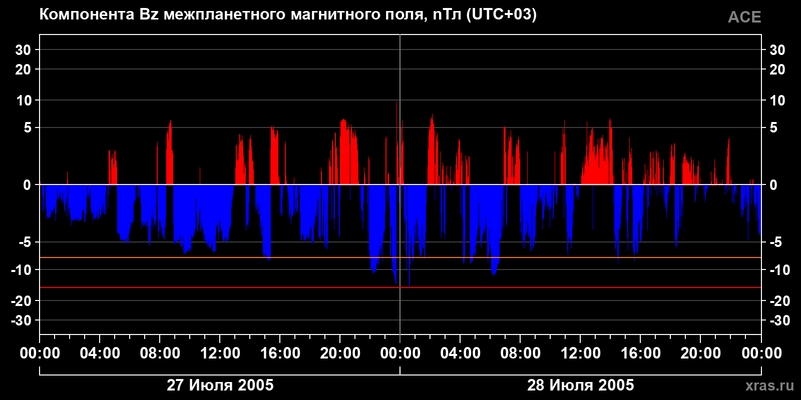 Компонента Bz межпланетного магнитного поля