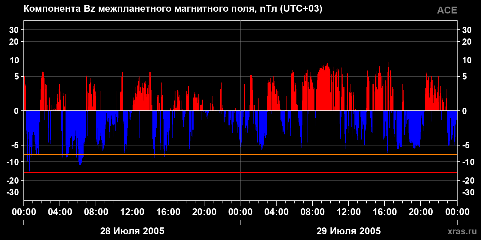 Компонента Bz межпланетного магнитного поля