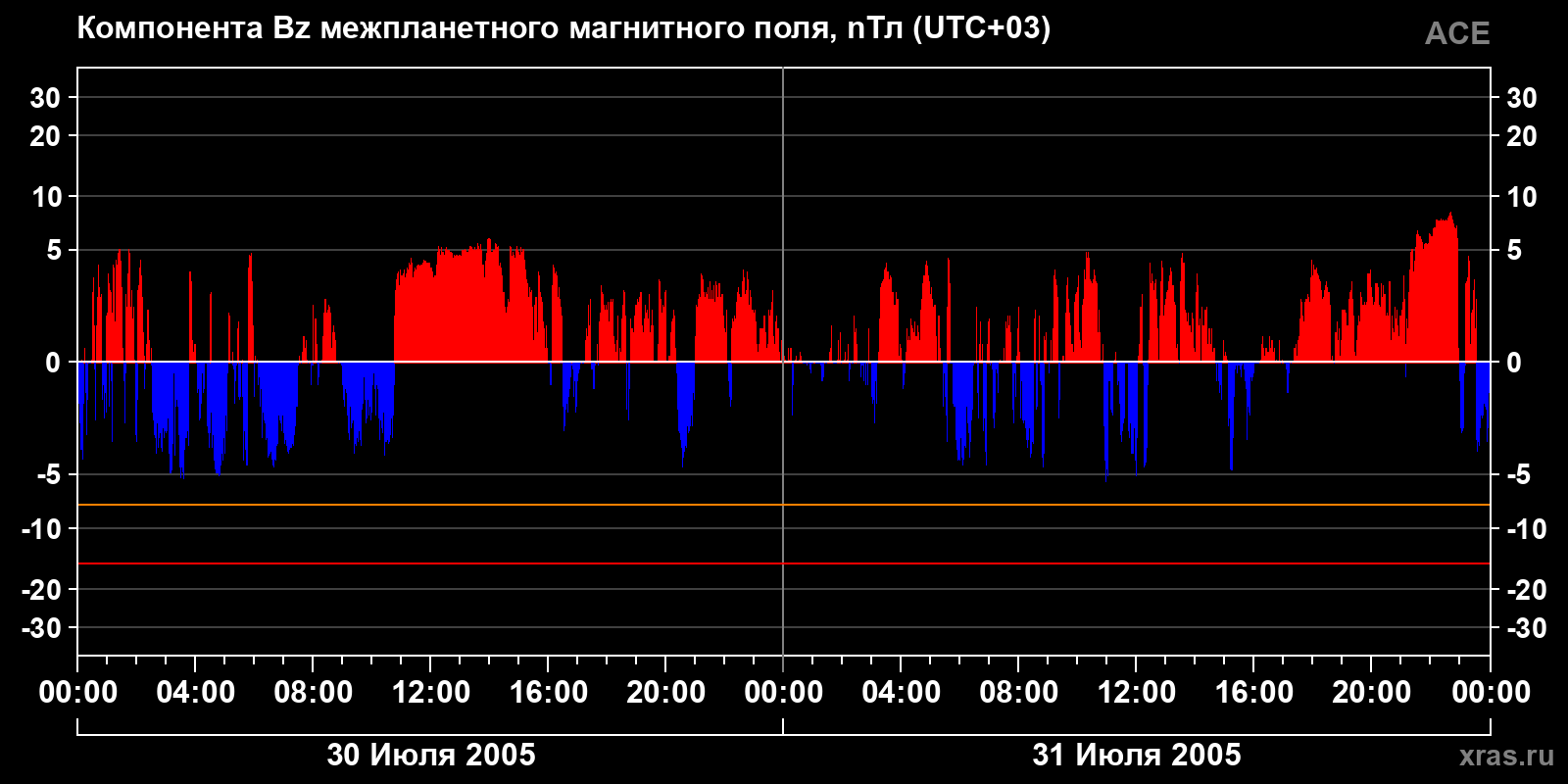 Компонента Bz межпланетного магнитного поля