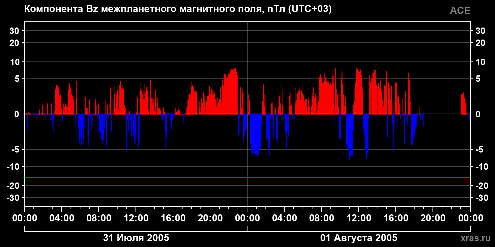 Компонента Bz межпланетного магнитного поля