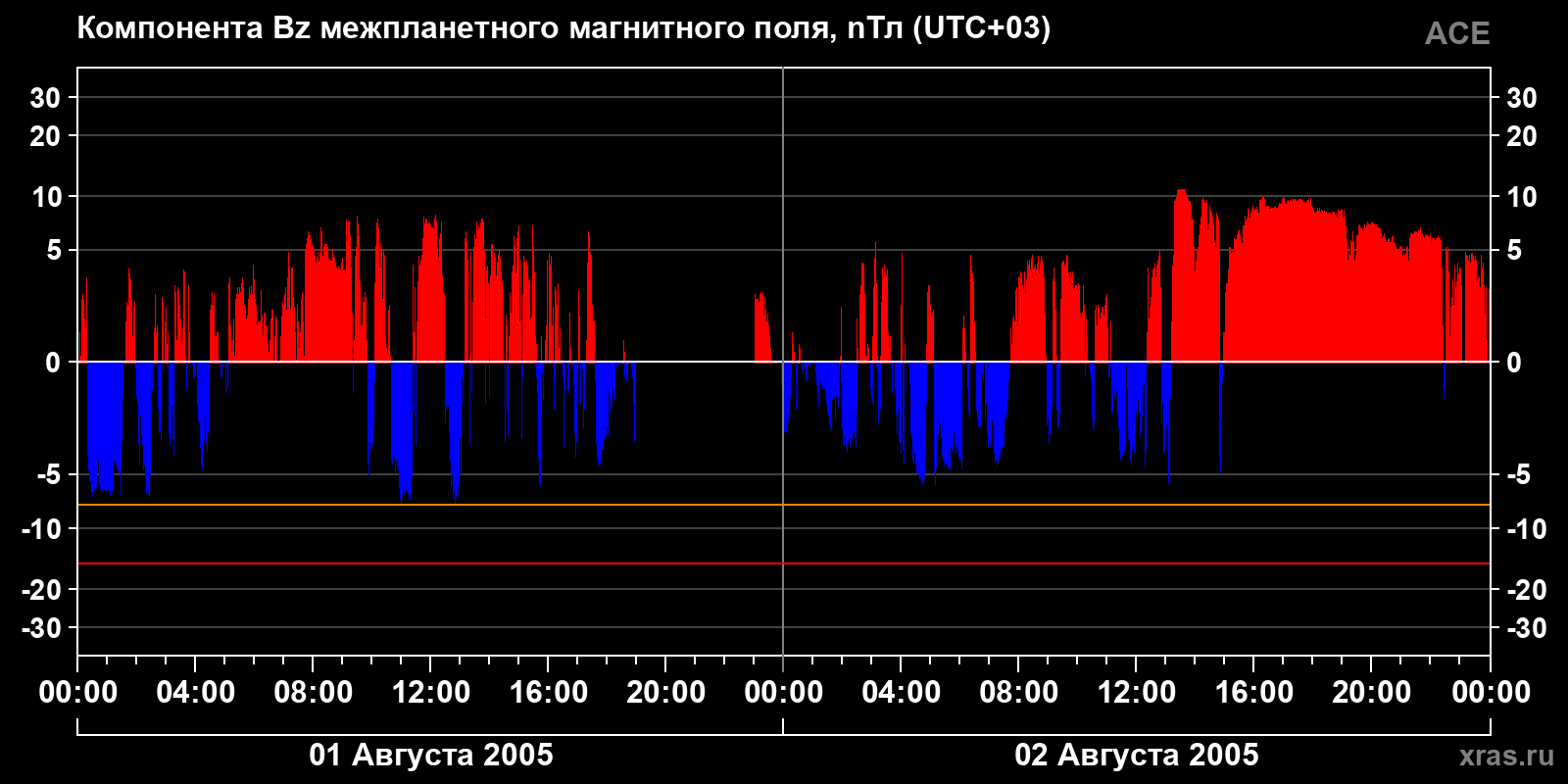 Компонента Bz межпланетного магнитного поля