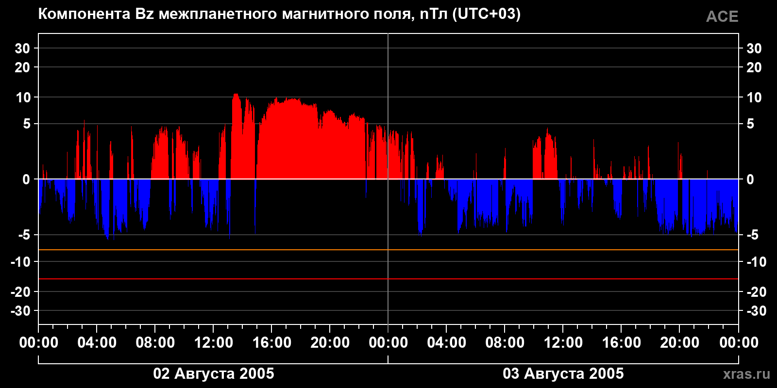 Компонента Bz межпланетного магнитного поля