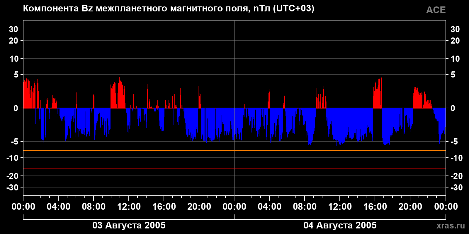Компонента Bz межпланетного магнитного поля