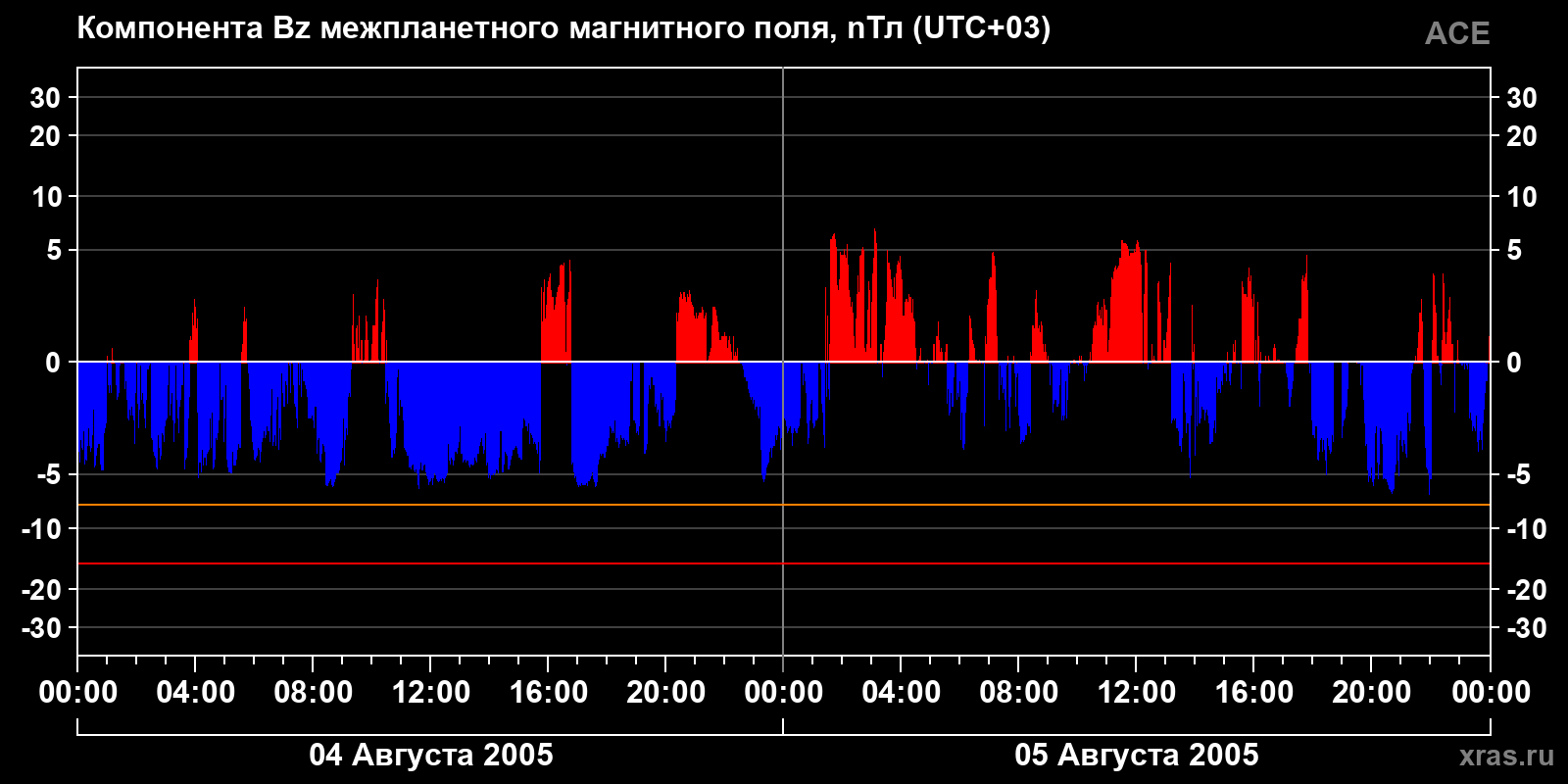 Компонента Bz межпланетного магнитного поля