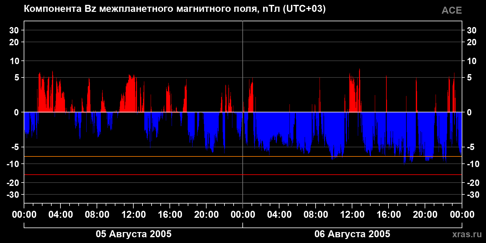 Компонента Bz межпланетного магнитного поля