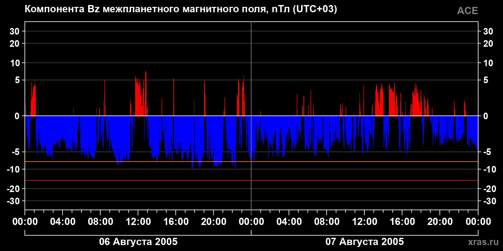 Компонента Bz межпланетного магнитного поля