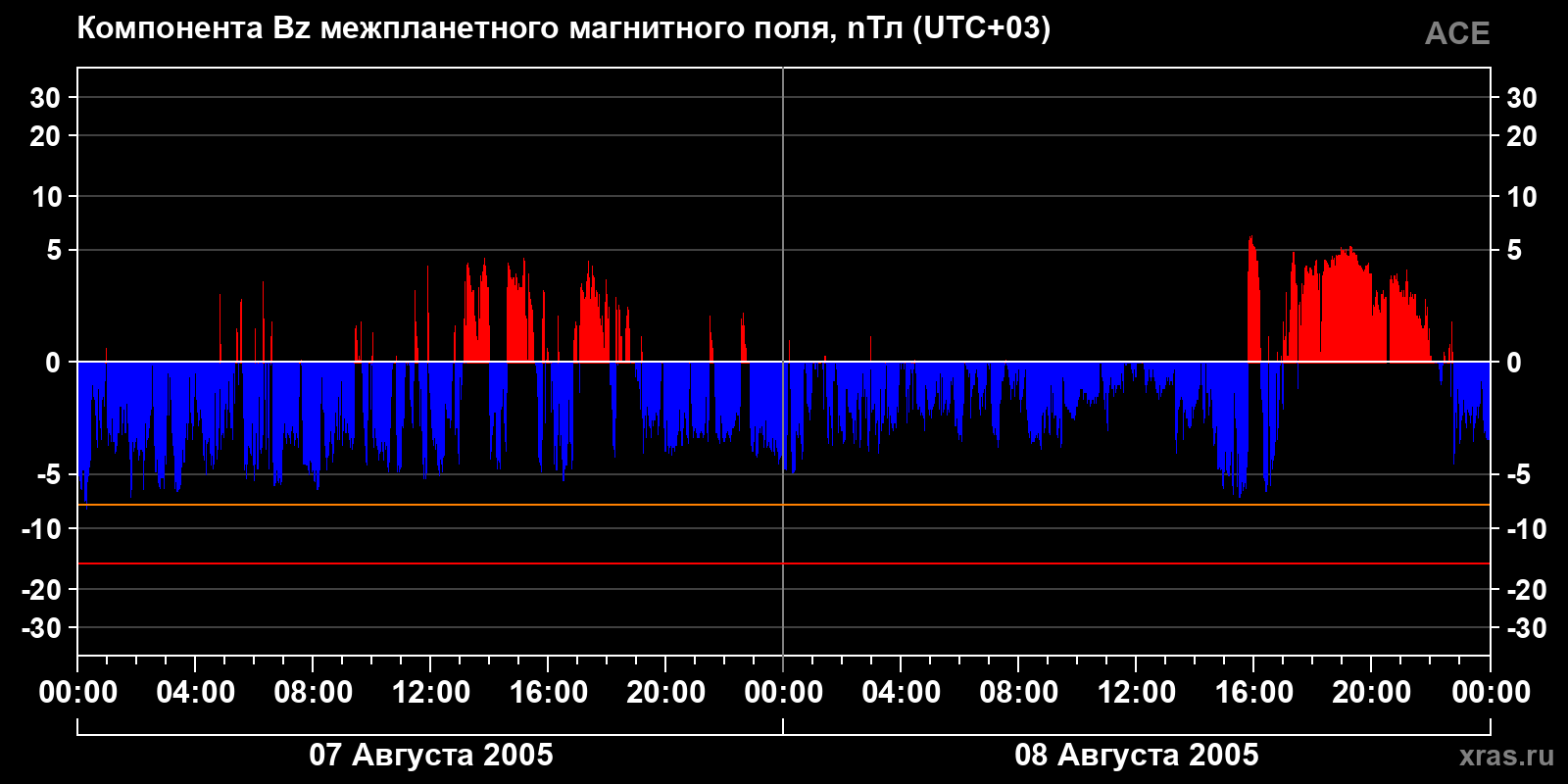 Компонента Bz межпланетного магнитного поля