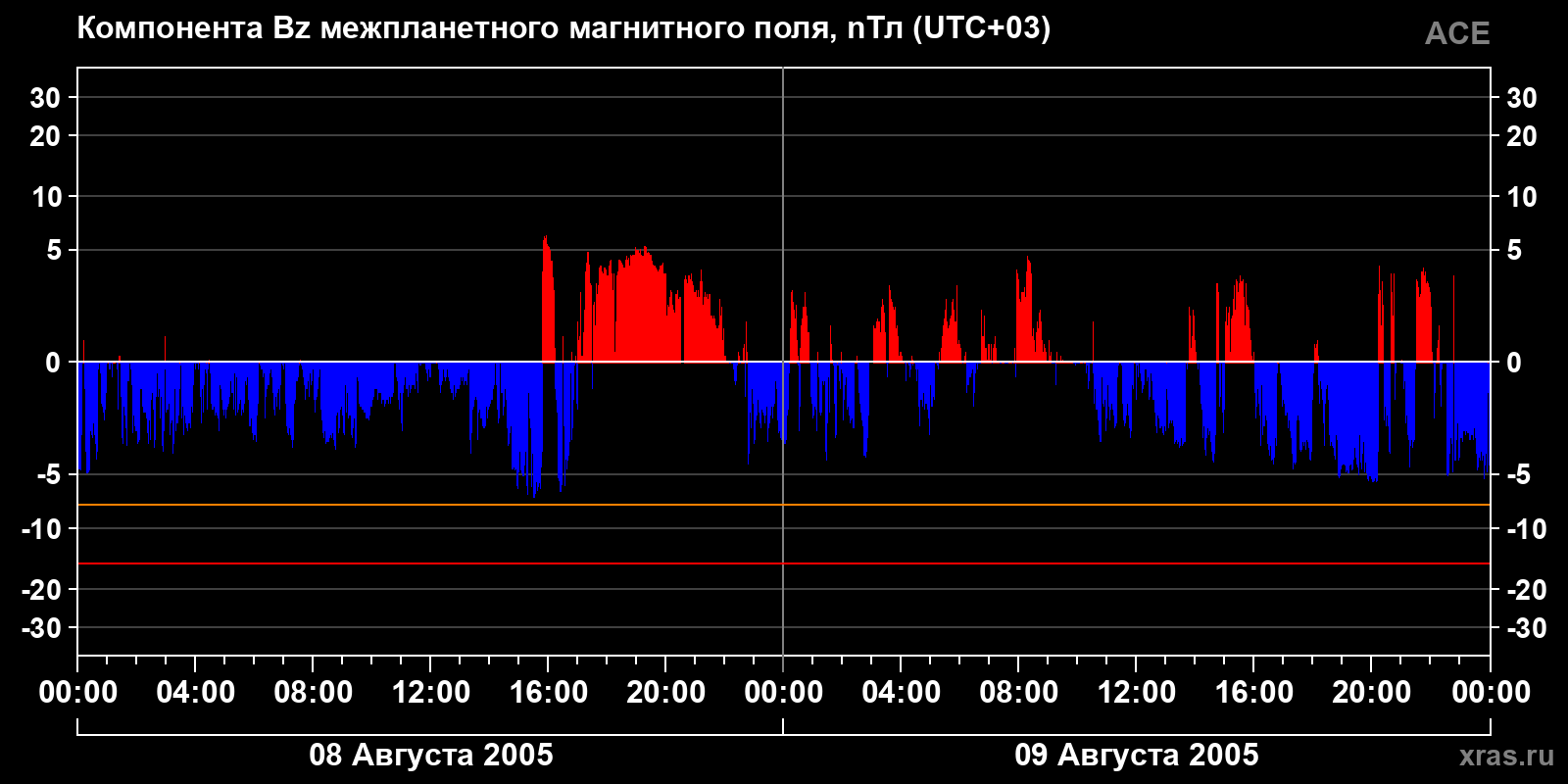Компонента Bz межпланетного магнитного поля