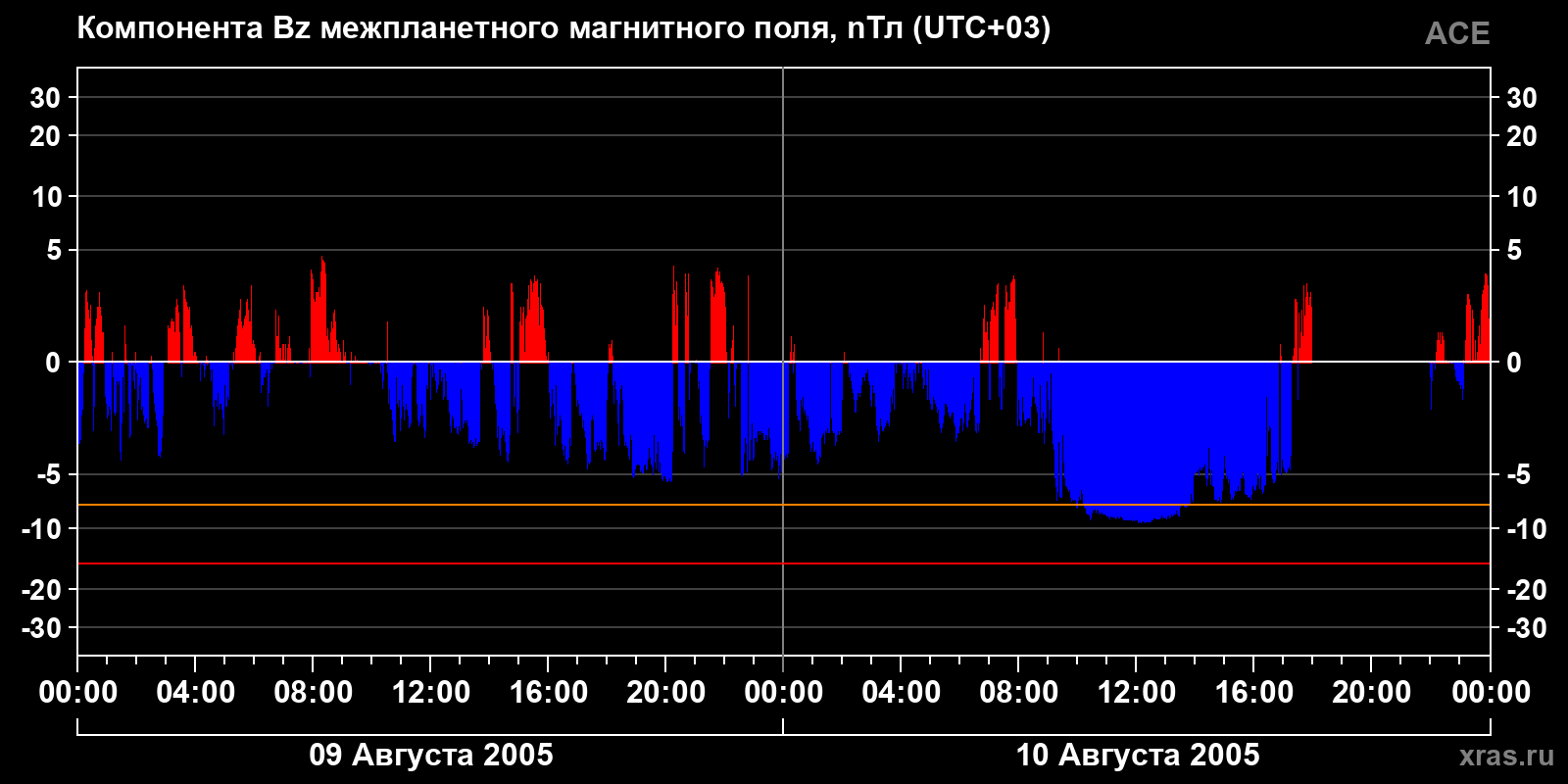 Компонента Bz межпланетного магнитного поля