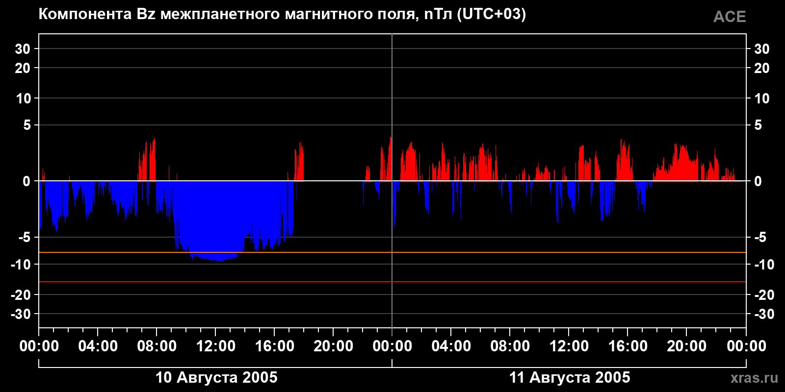 Компонента Bz межпланетного магнитного поля