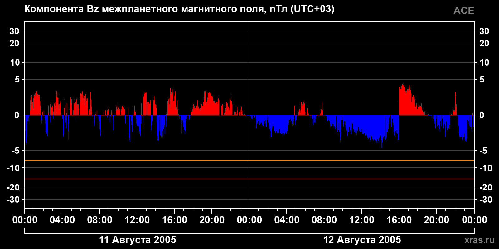 Компонента Bz межпланетного магнитного поля
