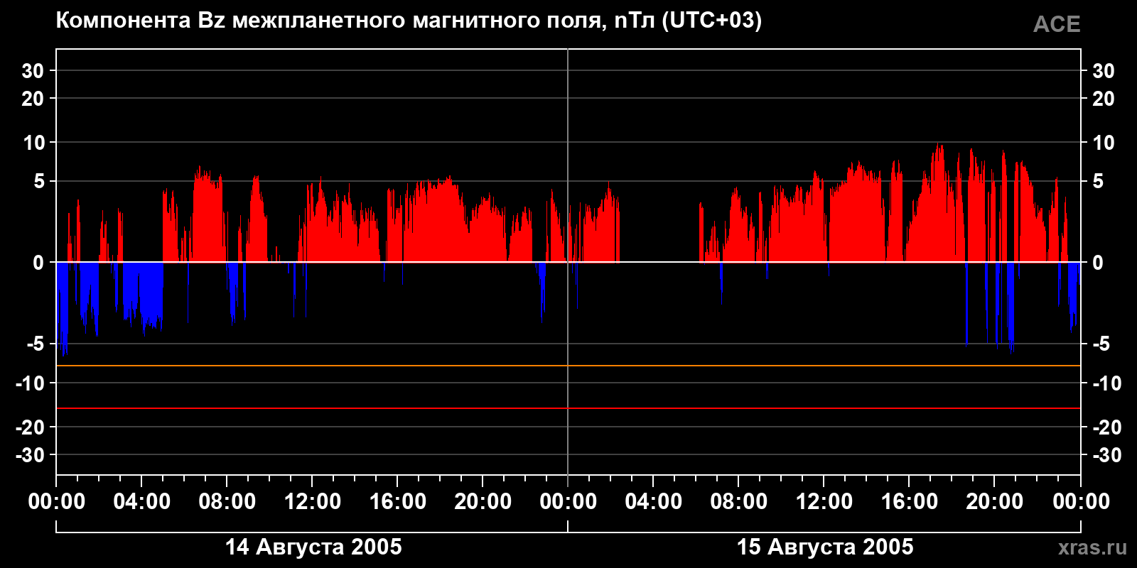 Компонента Bz межпланетного магнитного поля