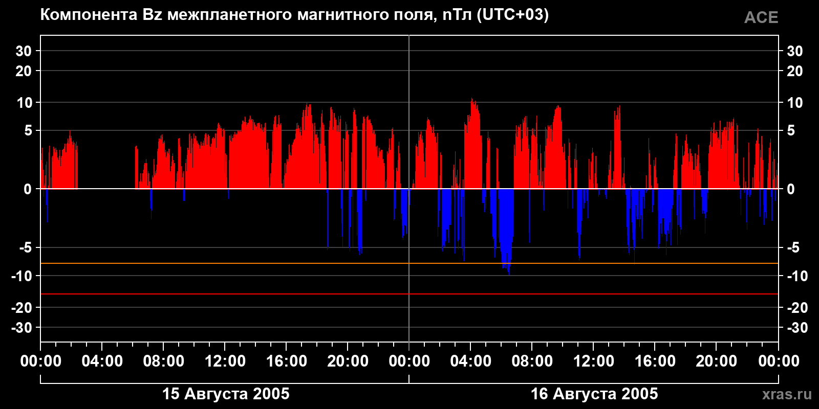 Компонента Bz межпланетного магнитного поля