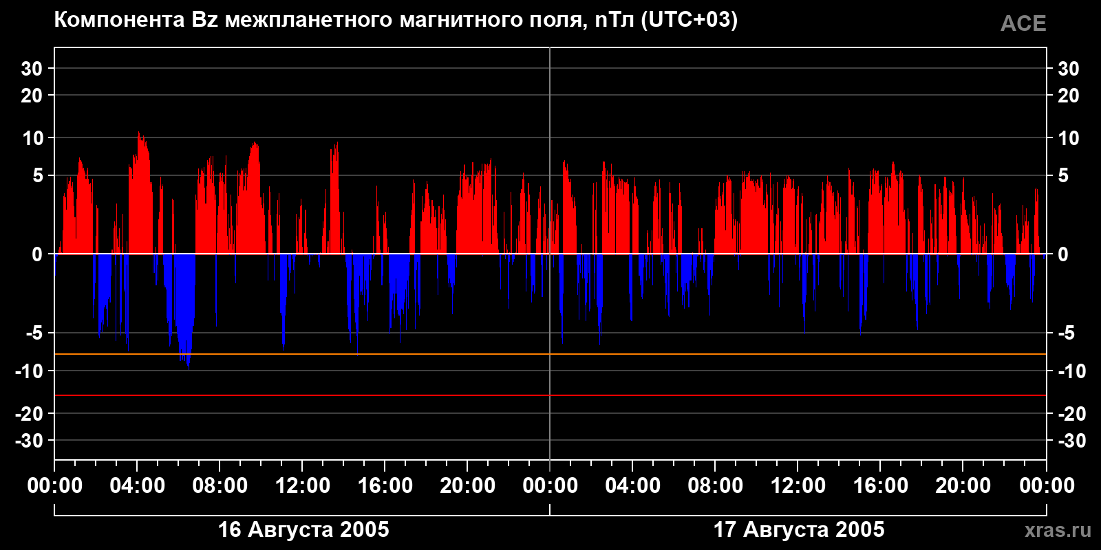 Компонента Bz межпланетного магнитного поля