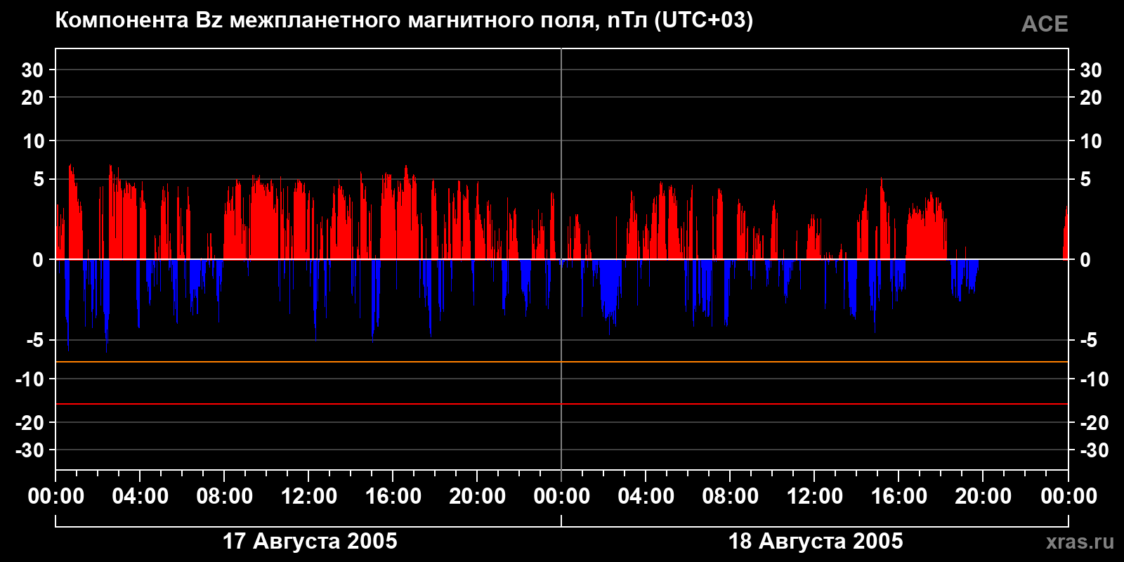 Компонента Bz межпланетного магнитного поля