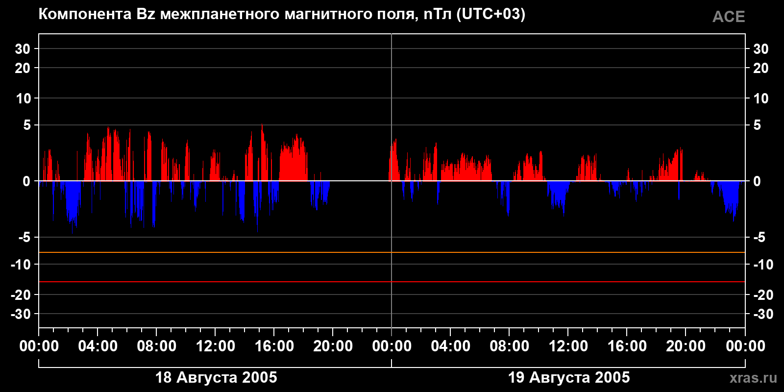 Компонента Bz межпланетного магнитного поля